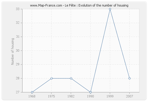 Le Fête : Evolution of the number of housing